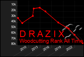 Total Graph of D R A Z I X