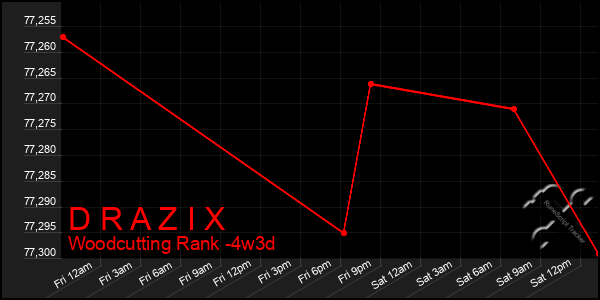 Last 31 Days Graph of D R A Z I X