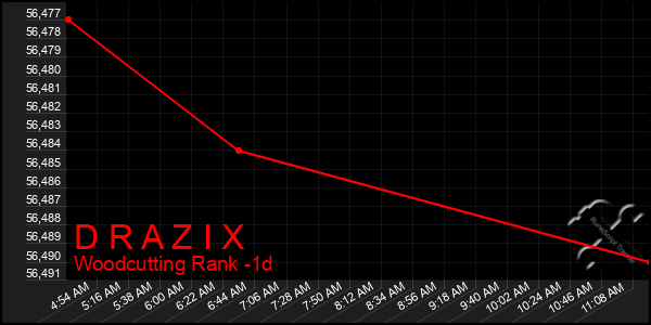 Last 24 Hours Graph of D R A Z I X