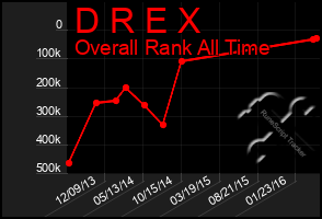 Total Graph of D R E X