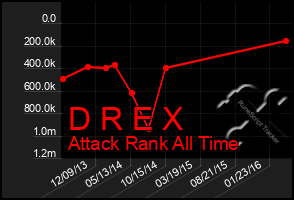 Total Graph of D R E X