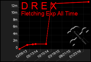 Total Graph of D R E X