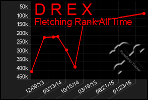 Total Graph of D R E X