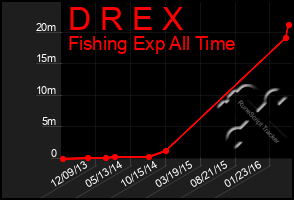 Total Graph of D R E X