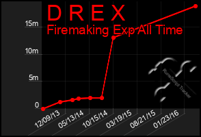 Total Graph of D R E X