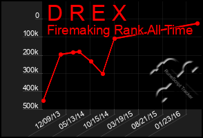 Total Graph of D R E X