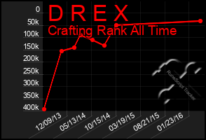 Total Graph of D R E X