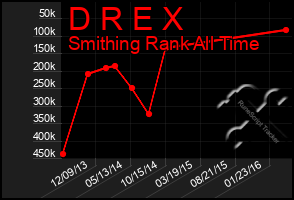 Total Graph of D R E X