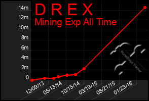 Total Graph of D R E X