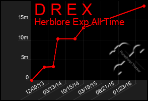 Total Graph of D R E X