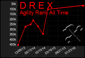 Total Graph of D R E X