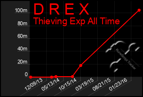 Total Graph of D R E X