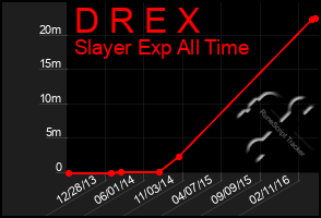 Total Graph of D R E X