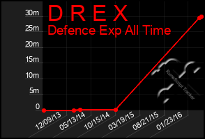 Total Graph of D R E X