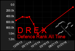 Total Graph of D R E X