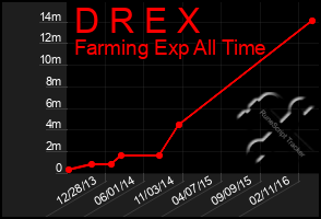 Total Graph of D R E X