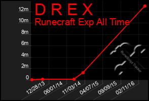 Total Graph of D R E X