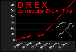 Total Graph of D R E X