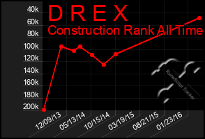 Total Graph of D R E X