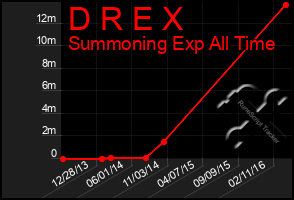 Total Graph of D R E X