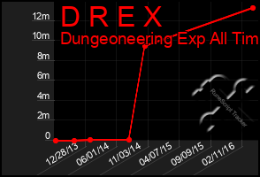 Total Graph of D R E X