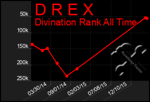 Total Graph of D R E X