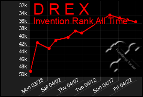 Total Graph of D R E X