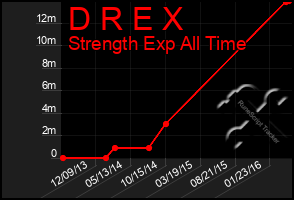 Total Graph of D R E X