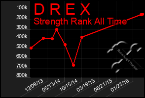 Total Graph of D R E X