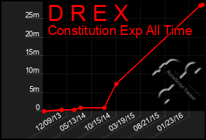 Total Graph of D R E X