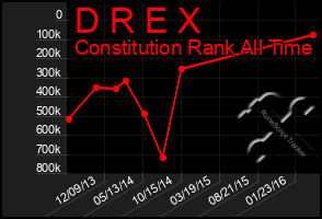 Total Graph of D R E X