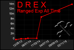 Total Graph of D R E X