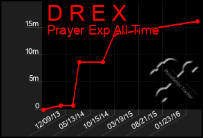 Total Graph of D R E X