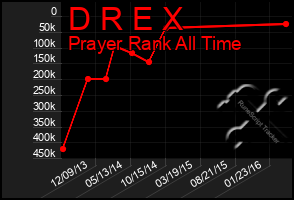 Total Graph of D R E X