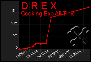 Total Graph of D R E X