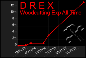 Total Graph of D R E X