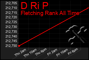 Total Graph of D Ri P