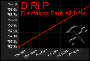 Total Graph of D Ri P