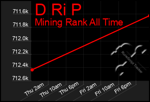 Total Graph of D Ri P