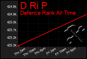 Total Graph of D Ri P
