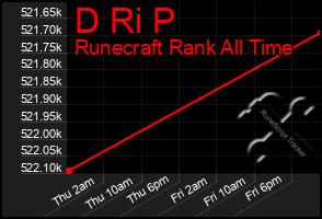 Total Graph of D Ri P