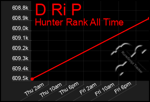 Total Graph of D Ri P