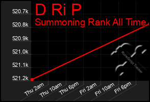 Total Graph of D Ri P