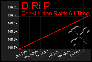 Total Graph of D Ri P