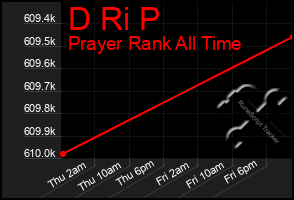 Total Graph of D Ri P