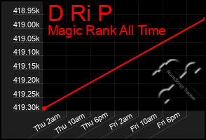 Total Graph of D Ri P