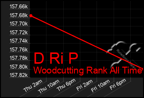 Total Graph of D Ri P