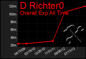 Total Graph of D Richter0