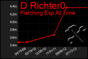 Total Graph of D Richter0