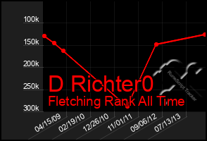 Total Graph of D Richter0